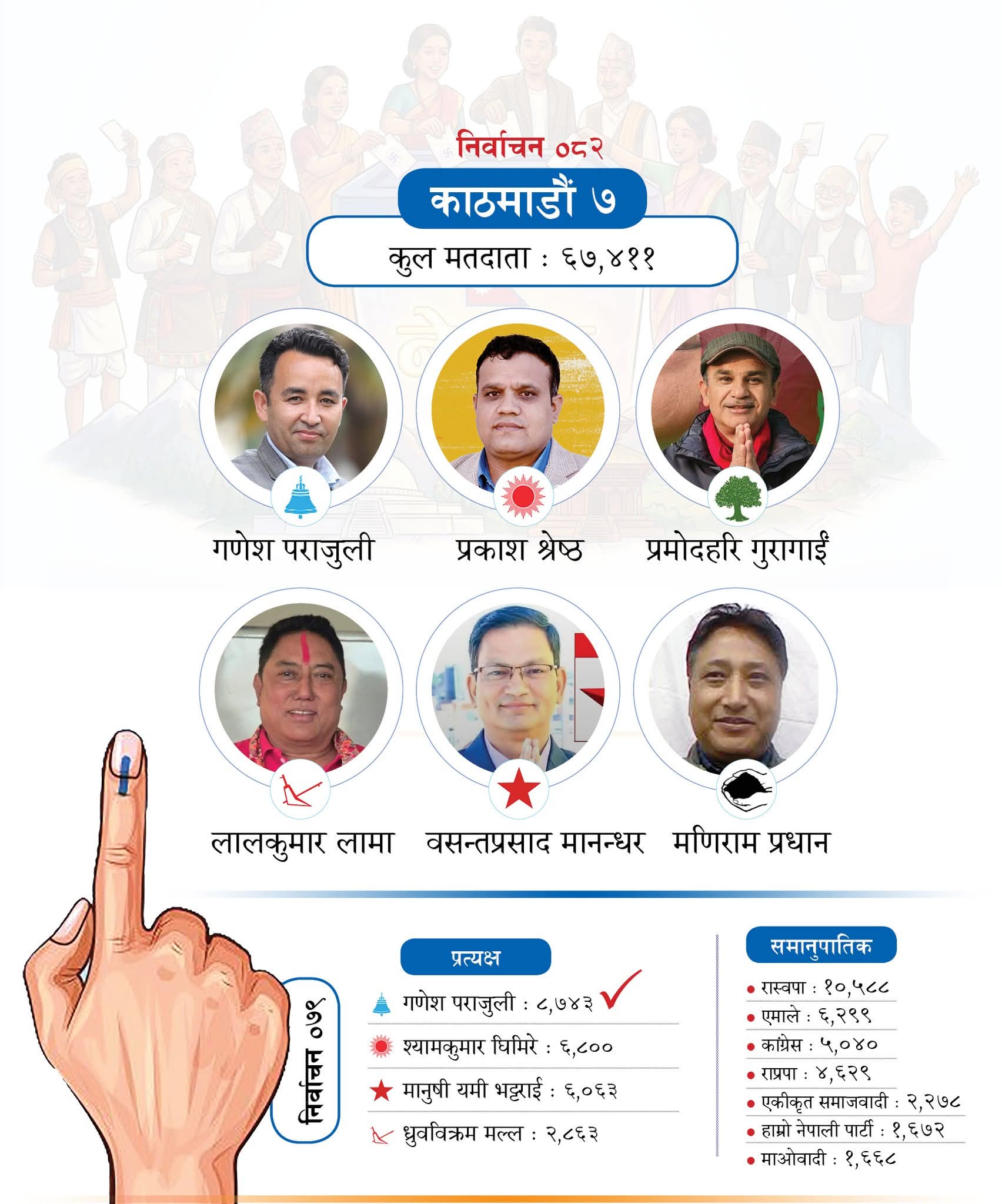 Nepal Election 2082